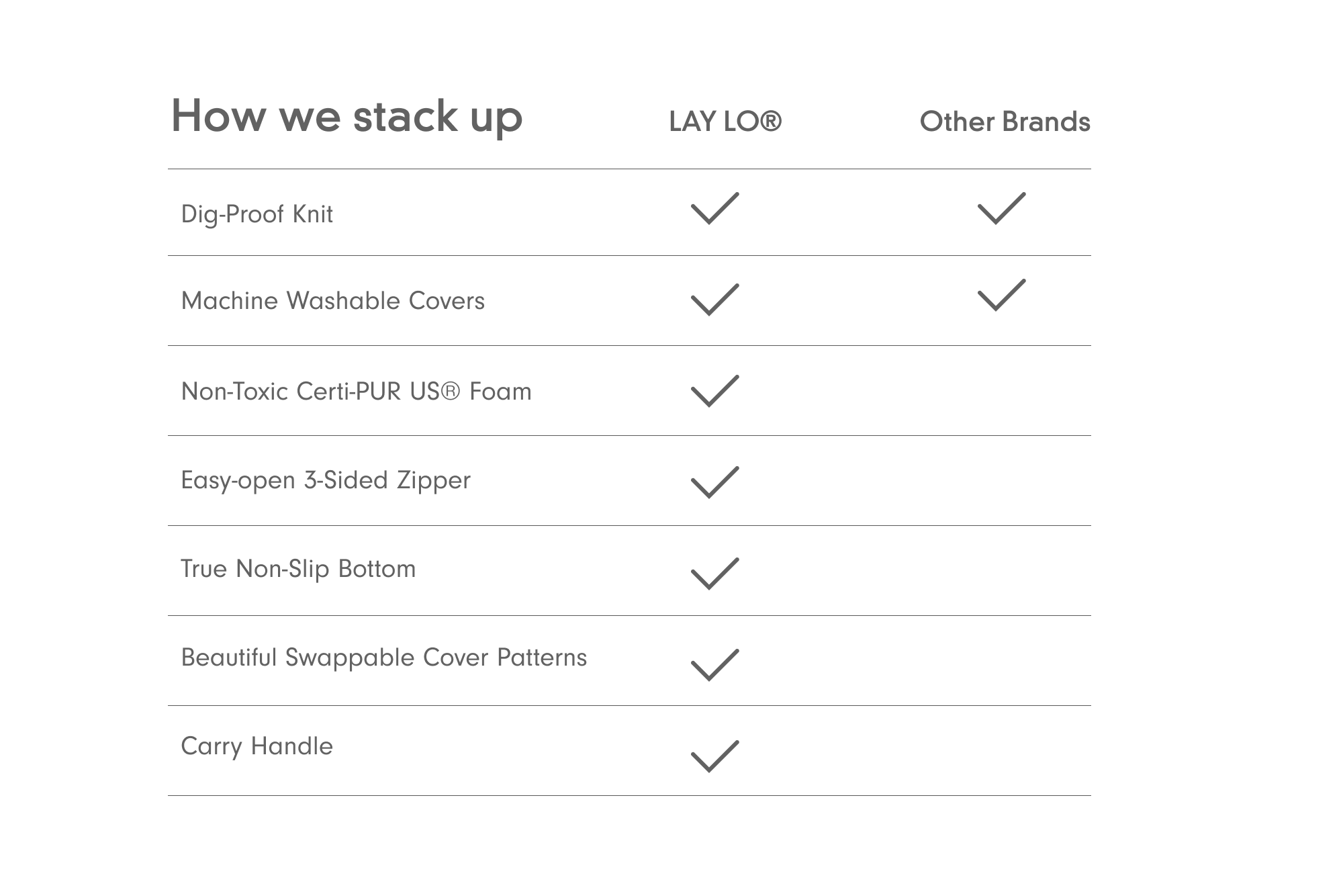 Comparison chart of features between LAY LO and other brands on a white background