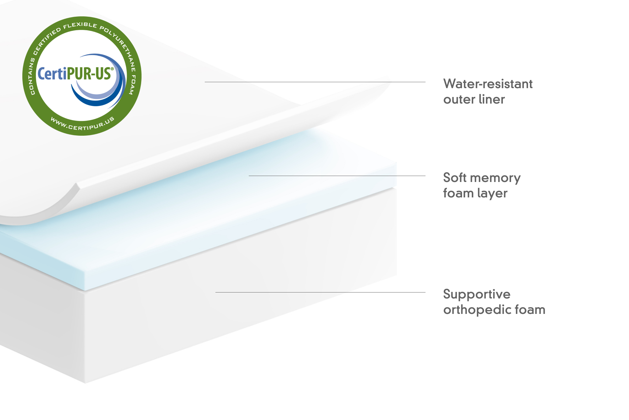 Diagram of a mattress with labeled layers and CertiPUR-US certification logo.