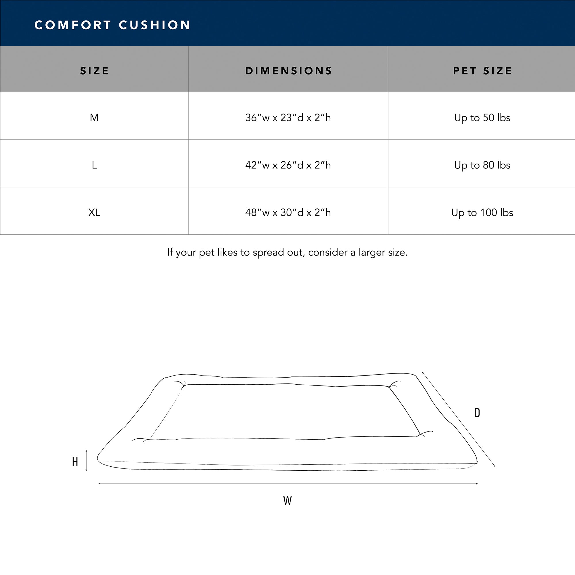 Chart detailing the dimensions and pet size compatibility of different sizes of a comfort cushion.